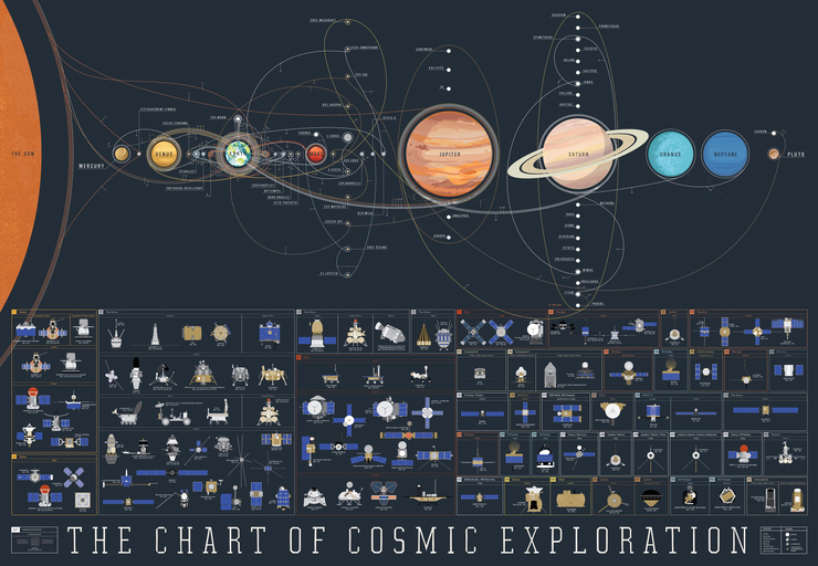 The Chart of Cosmic Exploration by Pop Chart Lab